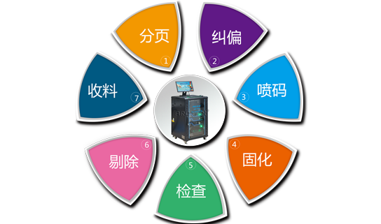 X1 OPP袋可变数据喷码系统