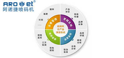 阿诺捷喷码|农贸市场要建立产品溯源制度